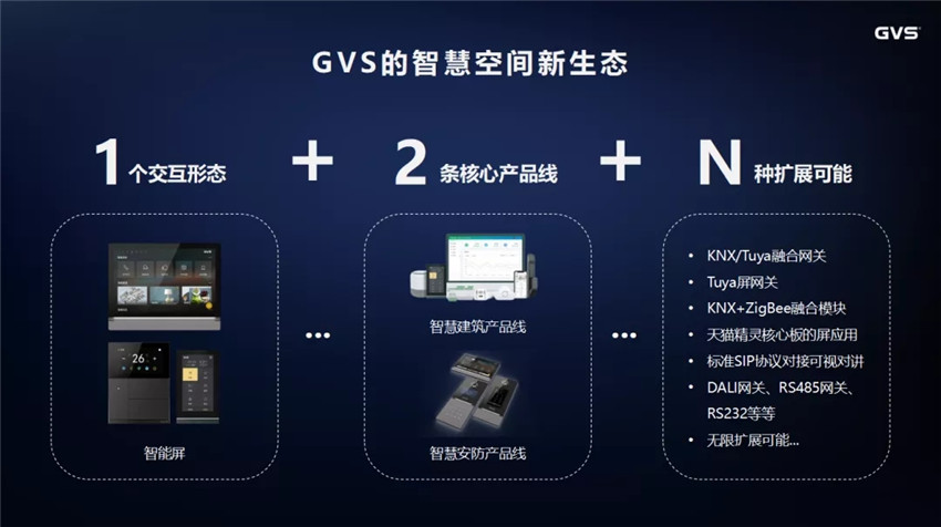 GVS構(gòu)建了“1+2+N”智慧空間新生態(tài)